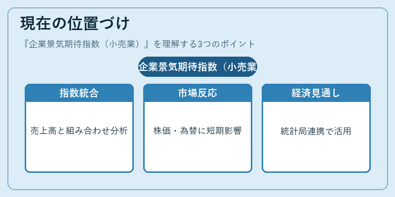 現在の位置づけ（企業景気期待指数（小売業））の図解