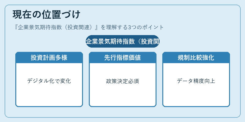現在の位置づけ（企業景気期待指数（投資関連））の図解