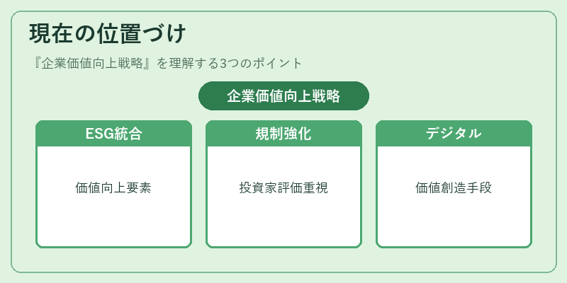 現在の位置づけ（企業価値向上戦略）の図解