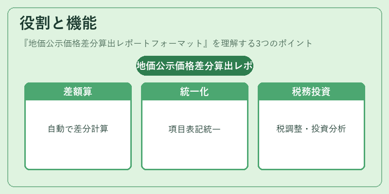 役割と機能（地価公示価格差分算出レポートフォーマット）の図解