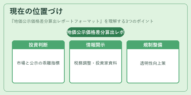 現在の位置づけ（地価公示価格差分算出レポートフォーマット）の図解