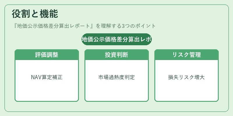 役割と機能（地価公示価格差分算出レポート）の図解