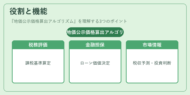 役割と機能（地価公示価格算出アルゴリズム）の図解