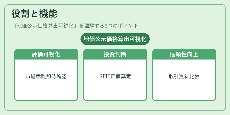 役割と機能（地価公示価格算出可視化）の図解