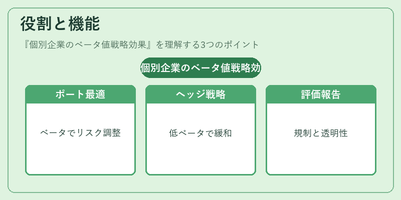 役割と機能（個別企業のベータ値戦略効果）の図解