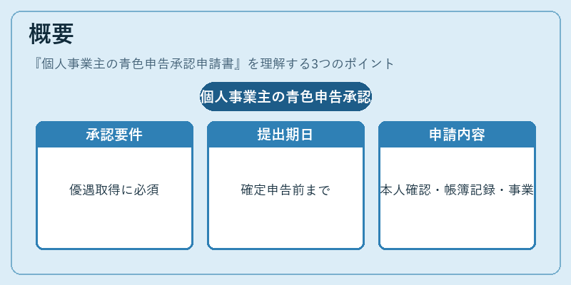 概要（個人事業主の青色申告承認申請書）の図解