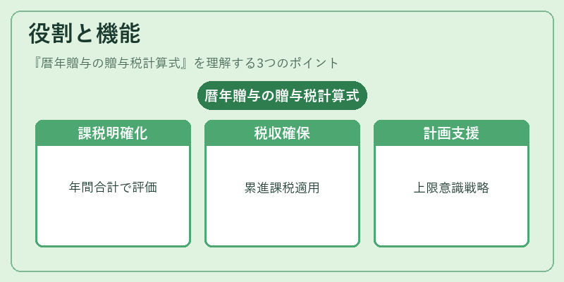 役割と機能(暦年贈与の贈与税計算式)の図解