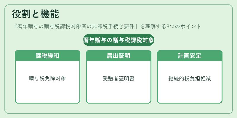 役割と機能（暦年贈与の贈与税課税対象者の非課税手続き要件）の図解