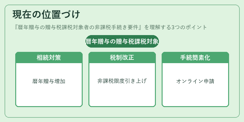 現在の位置づけ（暦年贈与の贈与税課税対象者の非課税手続き要件）の図解