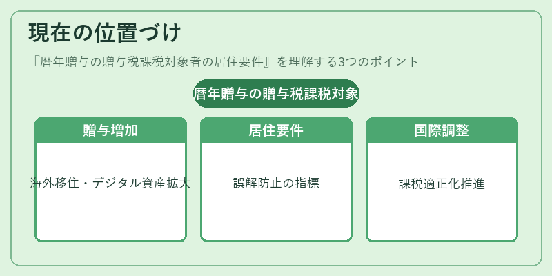 現在の位置づけ（暦年贈与の贈与税課税対象者の居住要件）の図解