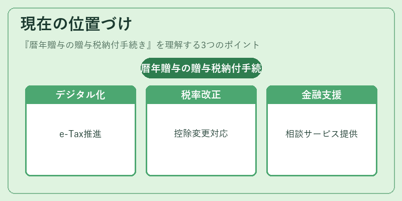 現在の位置づけ（暦年贈与の贈与税納付手続き）の図解