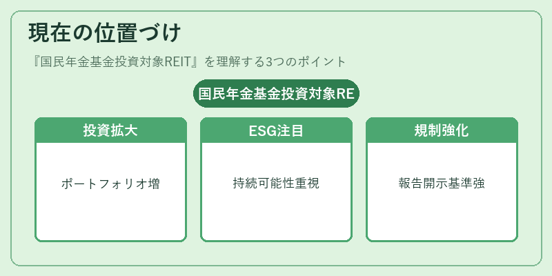 現在の位置づけ（国民年金基金投資対象REIT）の図解