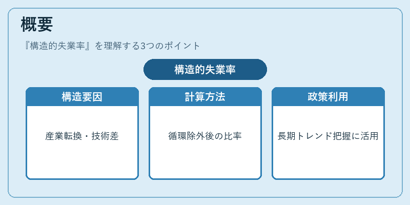 概要（構造的失業率）の図解