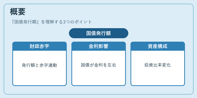 概要(国債発行額)の図解