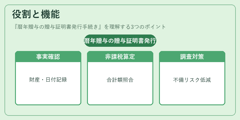 役割と機能（暦年贈与の贈与証明書発行手続き）の図解
