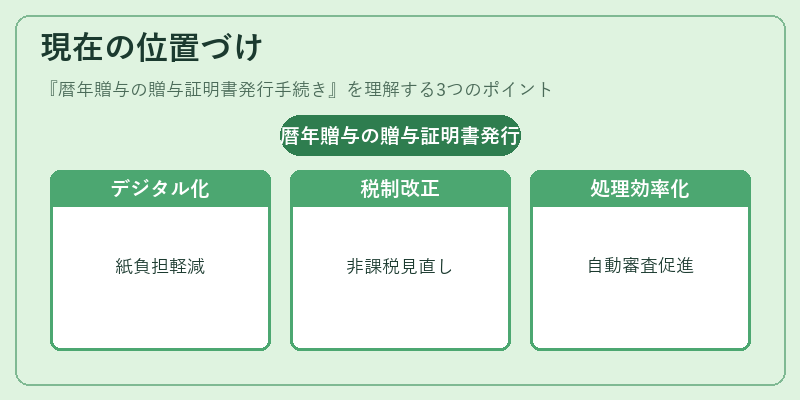 現在の位置づけ（暦年贈与の贈与証明書発行手続き）の図解