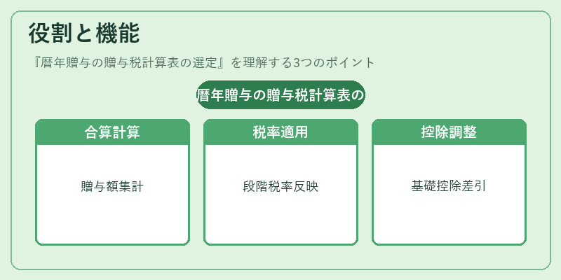 役割と機能(暦年贈与の贈与税計算表の選定)の図解