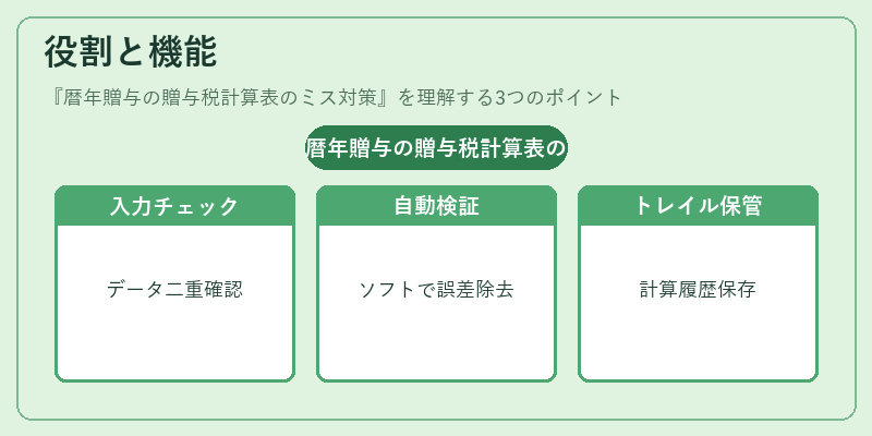 役割と機能（暦年贈与の贈与税計算表のミス対策）の図解