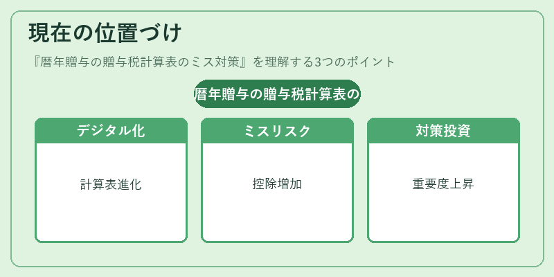 現在の位置づけ（暦年贈与の贈与税計算表のミス対策）の図解