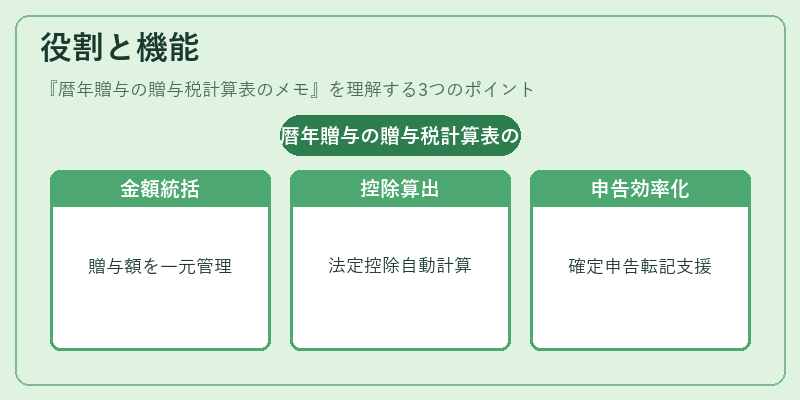役割と機能(暦年贈与の贈与税計算表のメモ)の図解