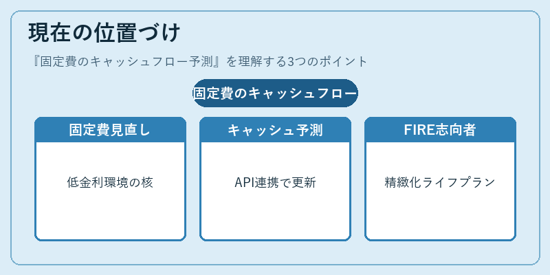 現在の位置づけ（固定費のキャッシュフロー予測）の図解