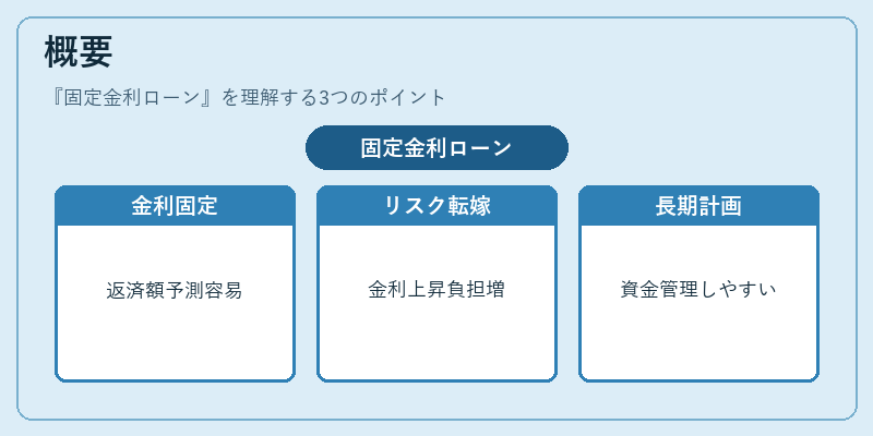 概要（固定金利ローン）の図解