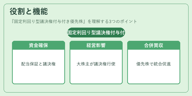 役割と機能(固定利回り型議決権付与付き優先株)の図解