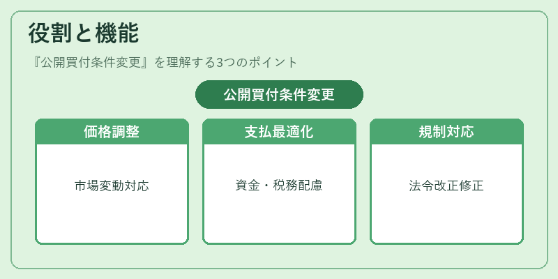 役割と機能(公開買付条件変更)の図解