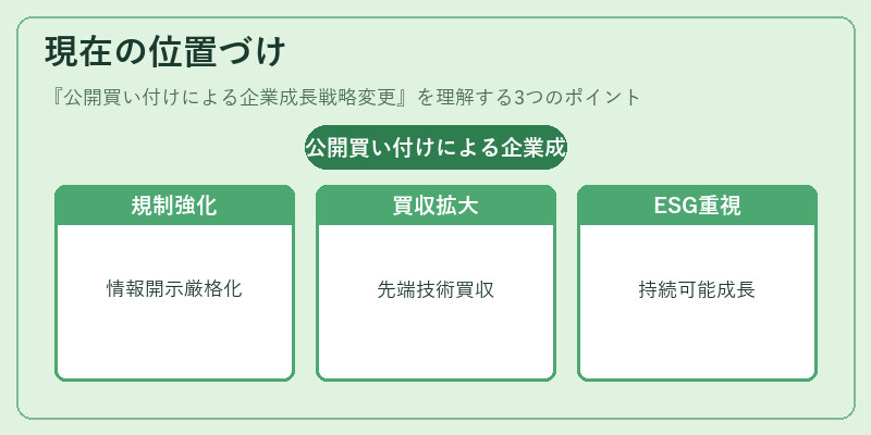現在の位置づけ（公開買い付けによる企業成長戦略変更）の図解