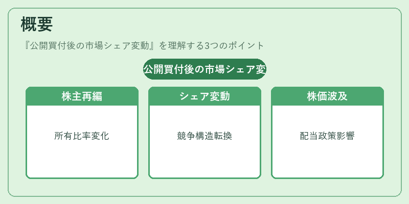 概要（公開買付後の市場シェア変動）の図解
