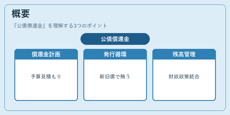概要（公債償還金）の図解