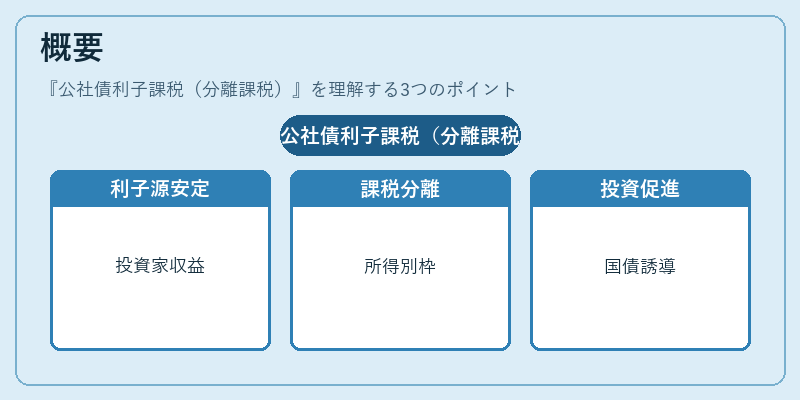 概要(公社債利子課税(分離課税))の図解