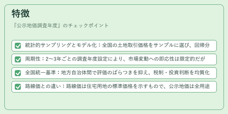 特徴（公示地価調査年度）の図解