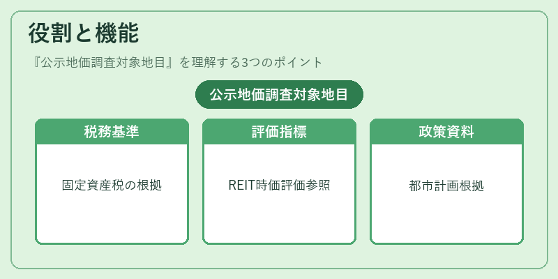 役割と機能（公示地価調査対象地目）の図解