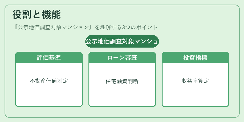 役割と機能（公示地価調査対象マンション）の図解
