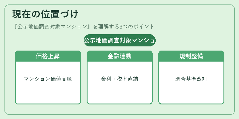 現在の位置づけ（公示地価調査対象マンション）の図解