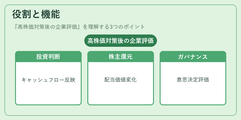 役割と機能（高株価対策後の企業評価）の図解