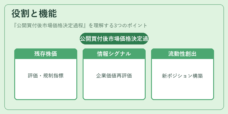 役割と機能（公開買付後市場価格決定過程）の図解