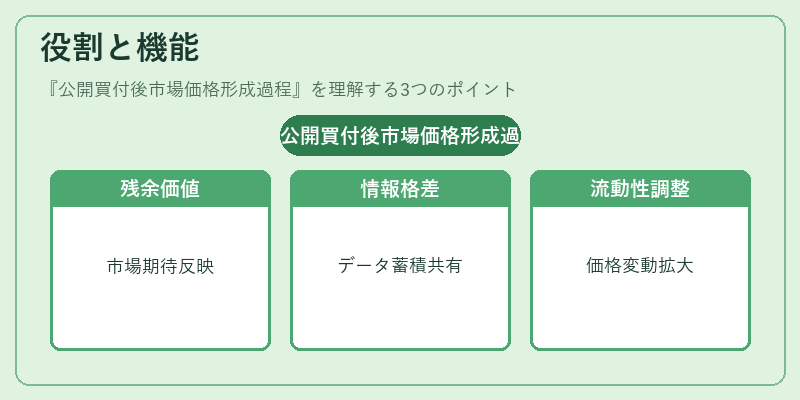 役割と機能（公開買付後市場価格形成過程）の図解
