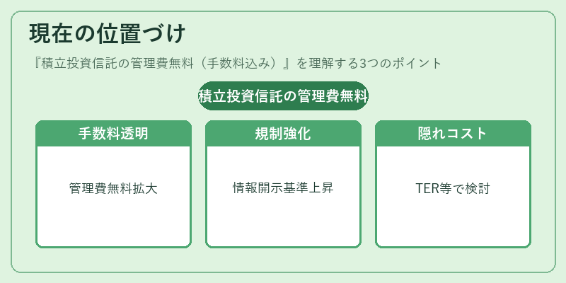 現在の位置づけ（積立投資信託の管理費無料（手数料込み））の図解