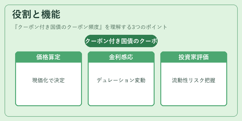 役割と機能（クーポン付き国債のクーポン頻度）の図解