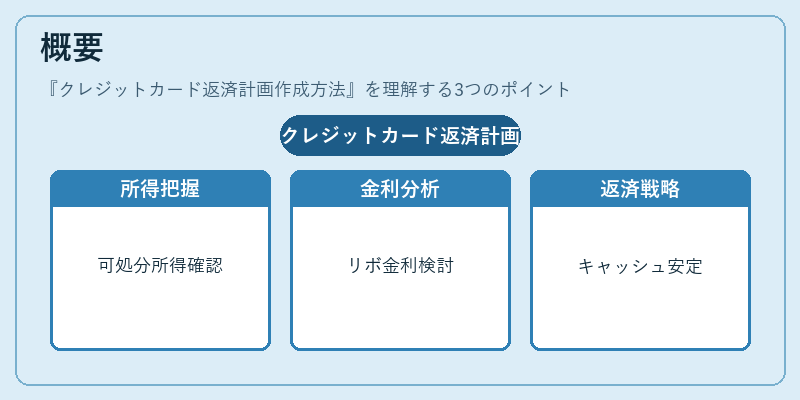 概要（クレジットカード返済計画作成方法）の図解
