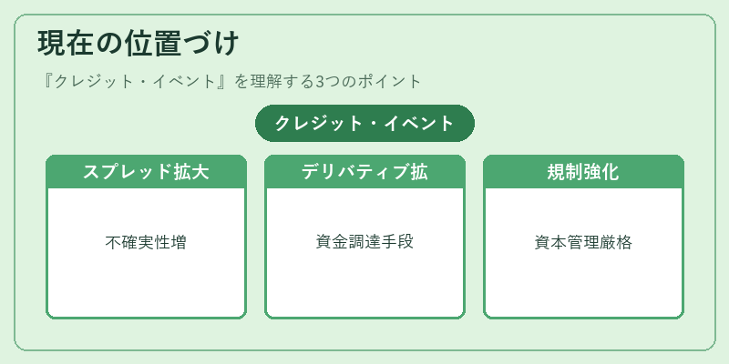 現在の位置づけ(クレジット・イベント)の図解