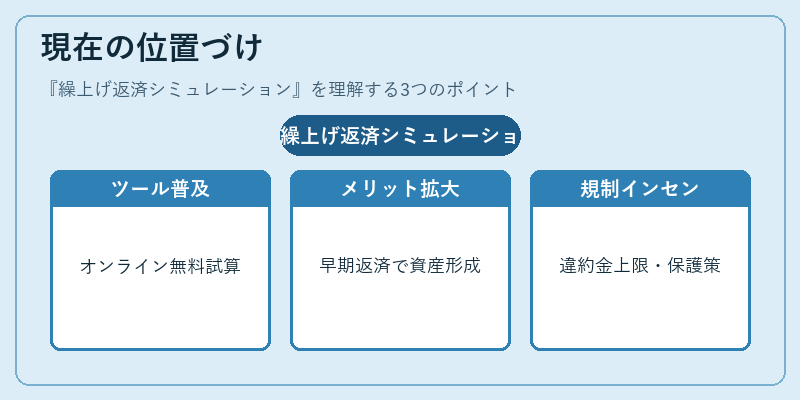 現在の位置づけ（繰上げ返済シミュレーション）の図解