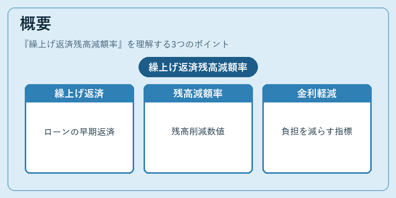 概要（繰上げ返済残高減額率）の図解