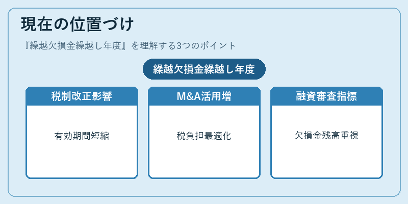 現在の位置づけ（繰越欠損金繰越し年度）の図解