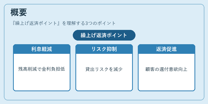 概要（繰上げ返済ポイント）の図解