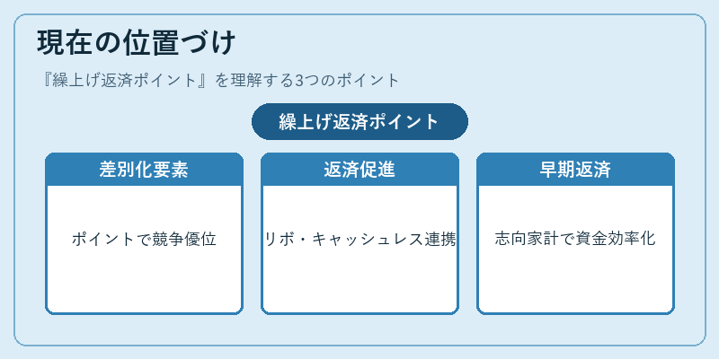 現在の位置づけ（繰上げ返済ポイント）の図解