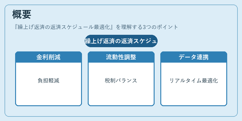概要（繰上げ返済の返済スケジュール最適化）の図解