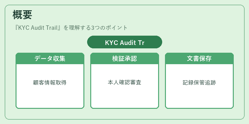 概要(KYC Audit Trail)の図解